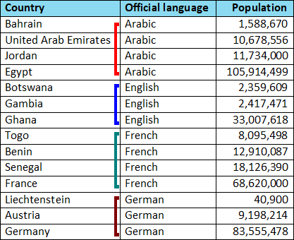 A table sorted by two columns