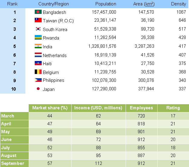 Two tables with distinct formatting